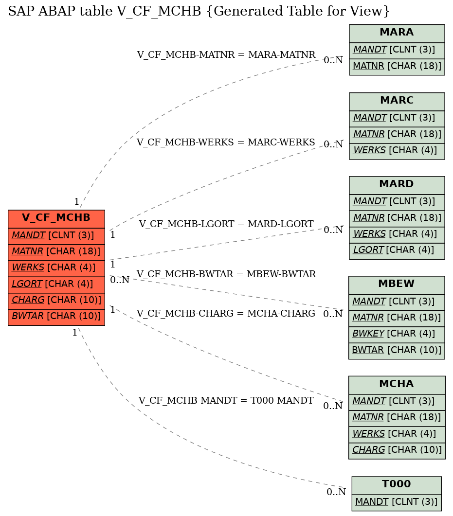 E-R Diagram for table V_CF_MCHB (Generated Table for View)