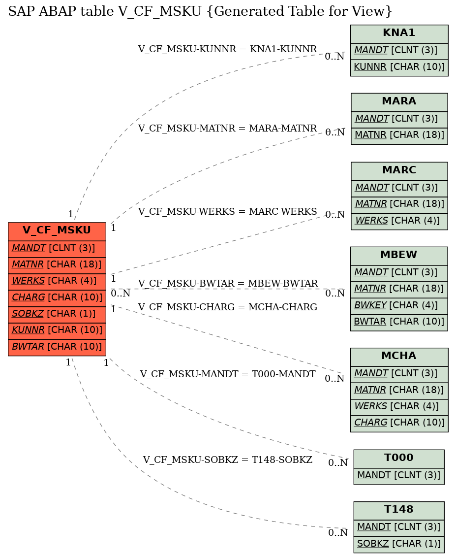 E-R Diagram for table V_CF_MSKU (Generated Table for View)