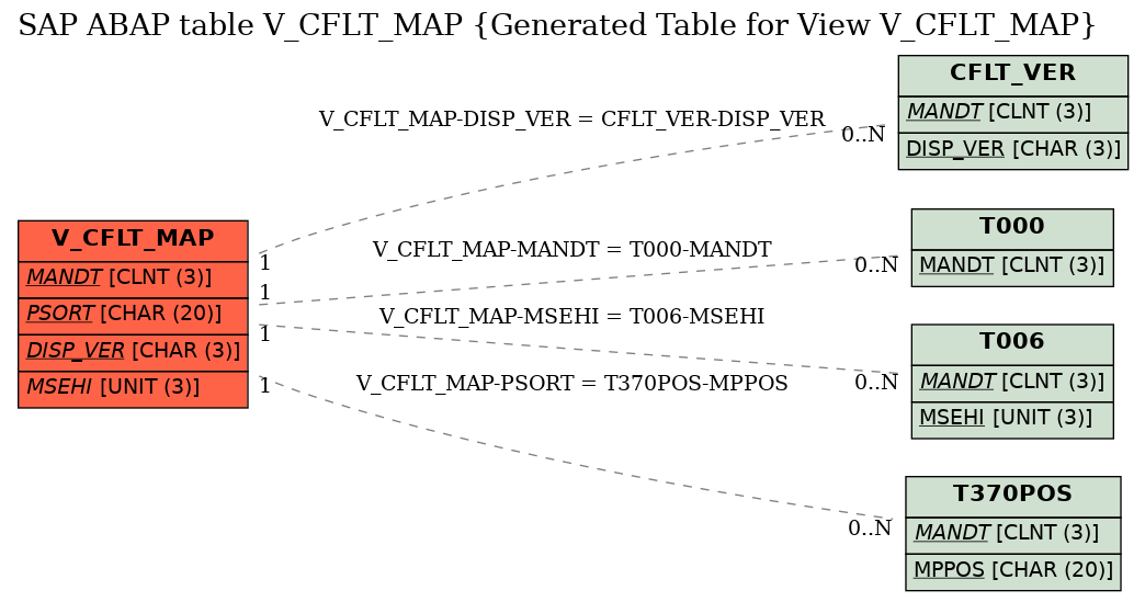 E-R Diagram for table V_CFLT_MAP (Generated Table for View V_CFLT_MAP)