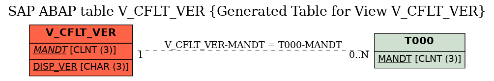 E-R Diagram for table V_CFLT_VER (Generated Table for View V_CFLT_VER)