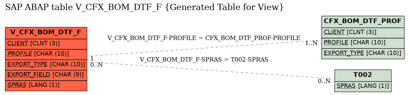 E-R Diagram for table V_CFX_BOM_DTF_F (Generated Table for View)