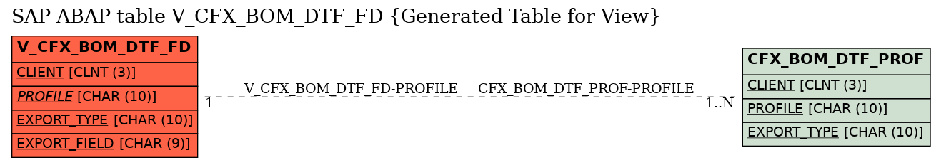E-R Diagram for table V_CFX_BOM_DTF_FD (Generated Table for View)