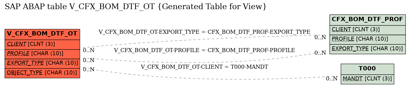 E-R Diagram for table V_CFX_BOM_DTF_OT (Generated Table for View)
