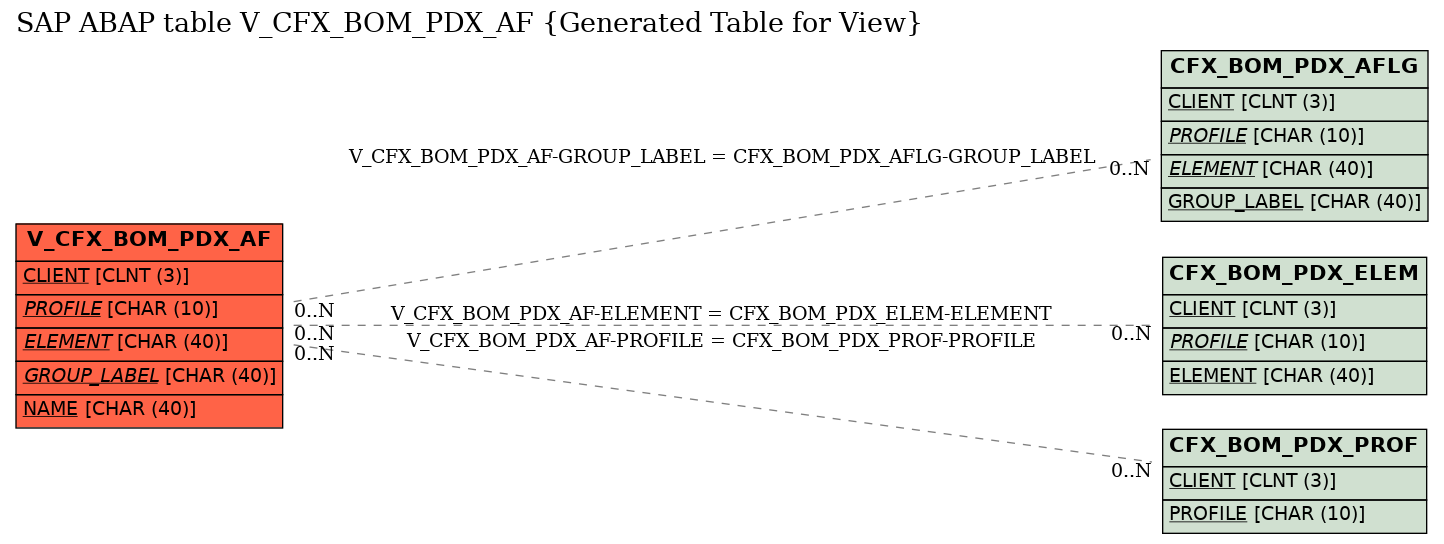 E-R Diagram for table V_CFX_BOM_PDX_AF (Generated Table for View)