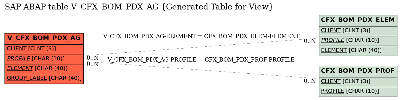 E-R Diagram for table V_CFX_BOM_PDX_AG (Generated Table for View)