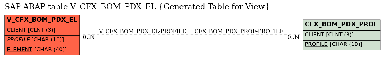 E-R Diagram for table V_CFX_BOM_PDX_EL (Generated Table for View)