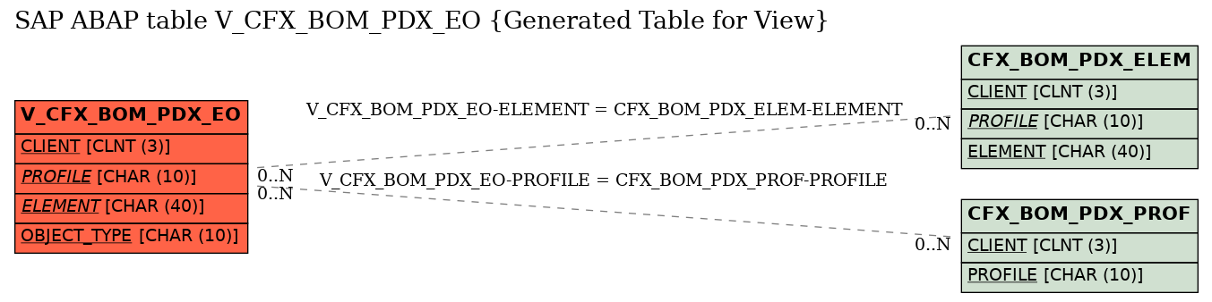 E-R Diagram for table V_CFX_BOM_PDX_EO (Generated Table for View)