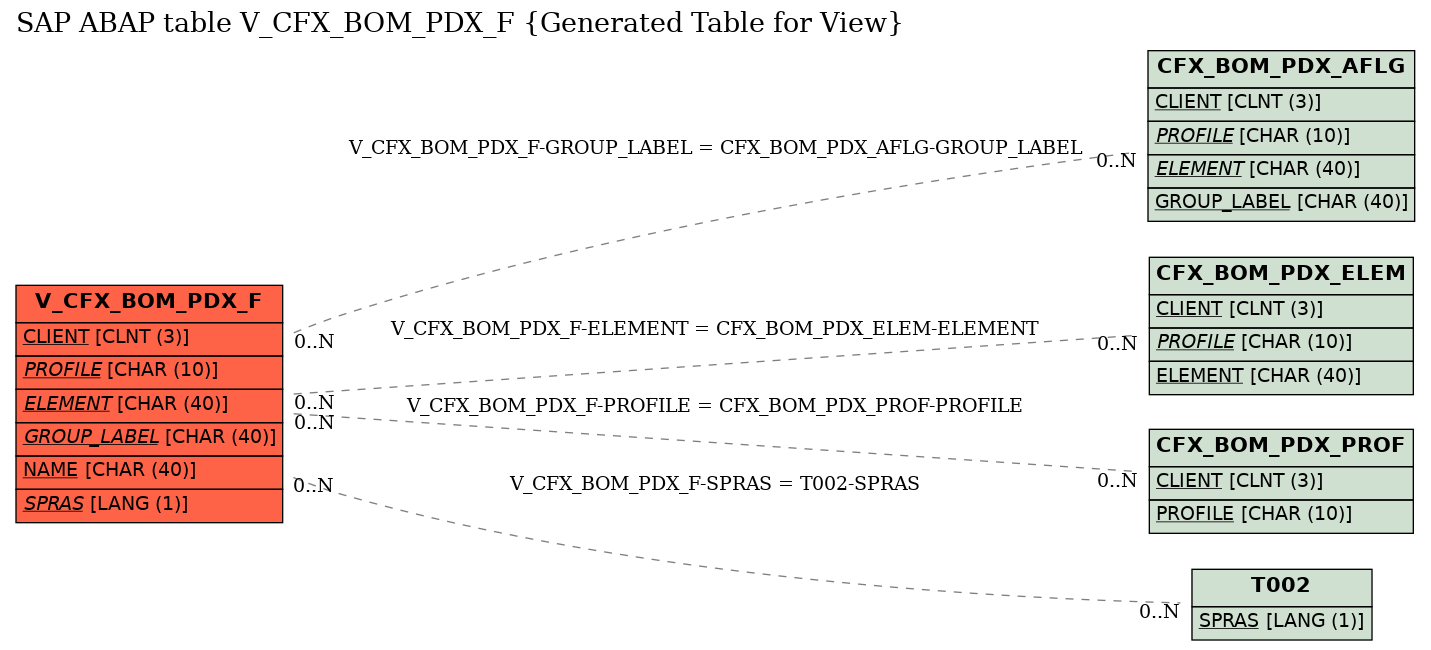 E-R Diagram for table V_CFX_BOM_PDX_F (Generated Table for View)