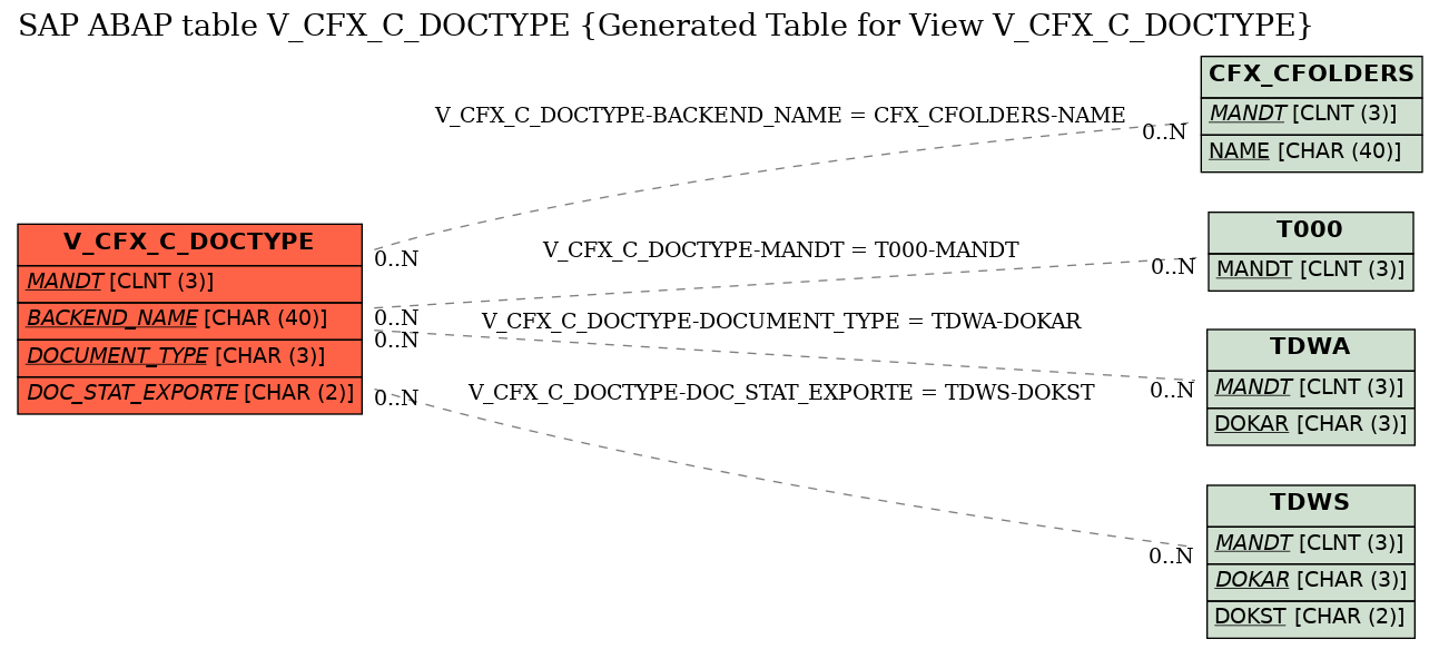 E-R Diagram for table V_CFX_C_DOCTYPE (Generated Table for View V_CFX_C_DOCTYPE)