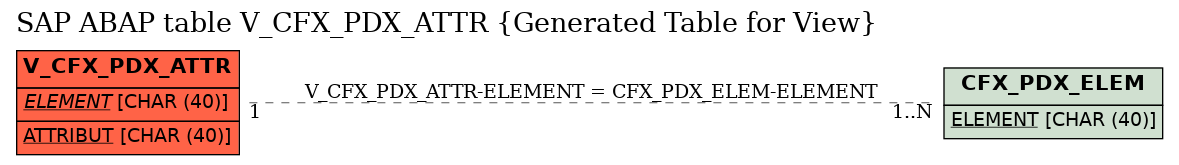 E-R Diagram for table V_CFX_PDX_ATTR (Generated Table for View)