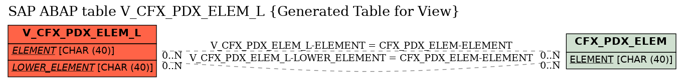 E-R Diagram for table V_CFX_PDX_ELEM_L (Generated Table for View)