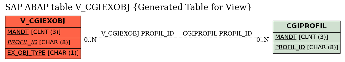 E-R Diagram for table V_CGIEXOBJ (Generated Table for View)