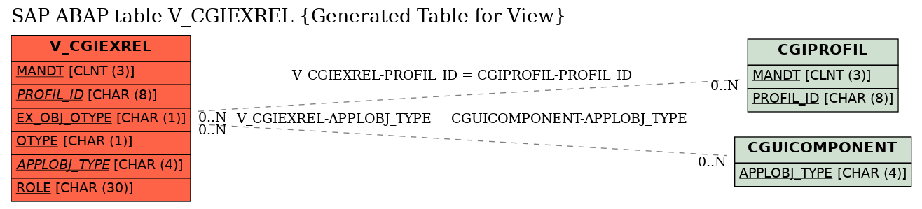 E-R Diagram for table V_CGIEXREL (Generated Table for View)