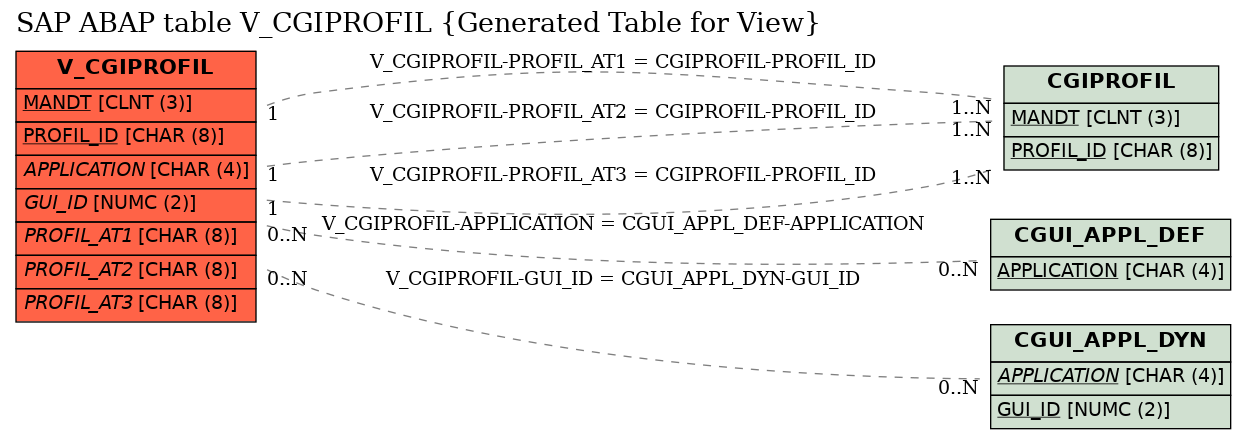 E-R Diagram for table V_CGIPROFIL (Generated Table for View)