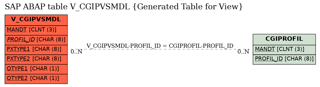 E-R Diagram for table V_CGIPVSMDL (Generated Table for View)