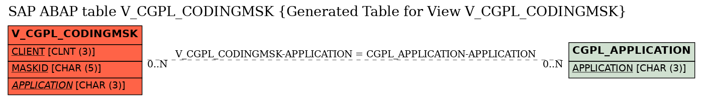 E-R Diagram for table V_CGPL_CODINGMSK (Generated Table for View V_CGPL_CODINGMSK)