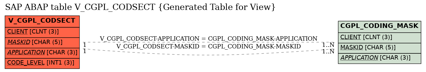 E-R Diagram for table V_CGPL_CODSECT (Generated Table for View)