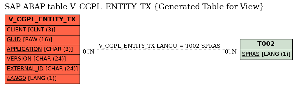 E-R Diagram for table V_CGPL_ENTITY_TX (Generated Table for View)