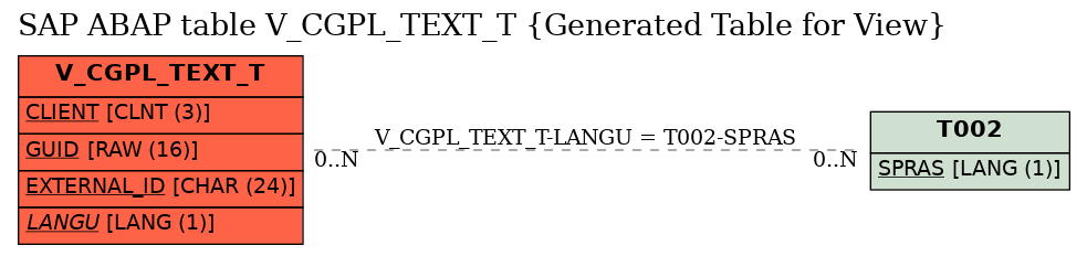 E-R Diagram for table V_CGPL_TEXT_T (Generated Table for View)