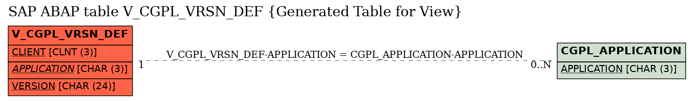 E-R Diagram for table V_CGPL_VRSN_DEF (Generated Table for View)