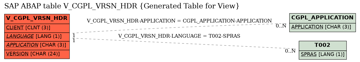 E-R Diagram for table V_CGPL_VRSN_HDR (Generated Table for View)