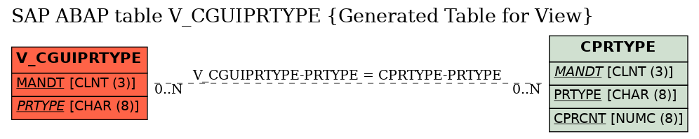 E-R Diagram for table V_CGUIPRTYPE (Generated Table for View)