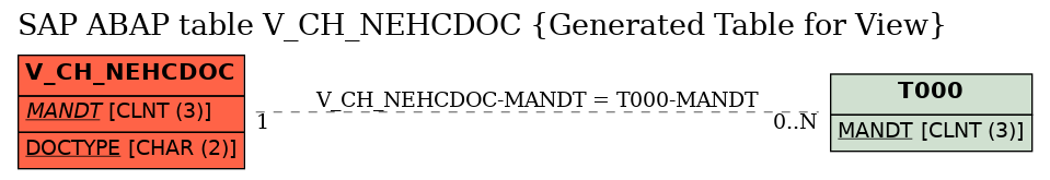 E-R Diagram for table V_CH_NEHCDOC (Generated Table for View)