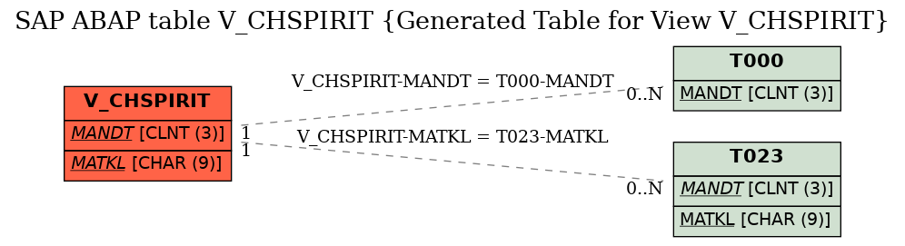 E-R Diagram for table V_CHSPIRIT (Generated Table for View V_CHSPIRIT)