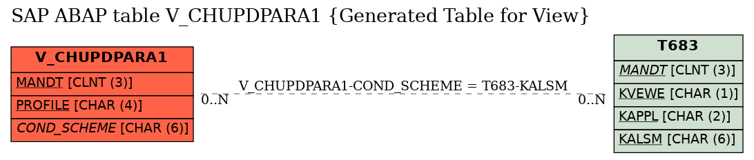 E-R Diagram for table V_CHUPDPARA1 (Generated Table for View)