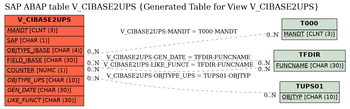 E-R Diagram for table V_CIBASE2UPS (Generated Table for View V_CIBASE2UPS)