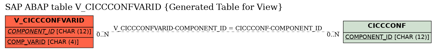 E-R Diagram for table V_CICCCONFVARID (Generated Table for View)