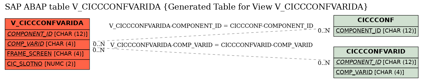 E-R Diagram for table V_CICCCONFVARIDA (Generated Table for View V_CICCCONFVARIDA)