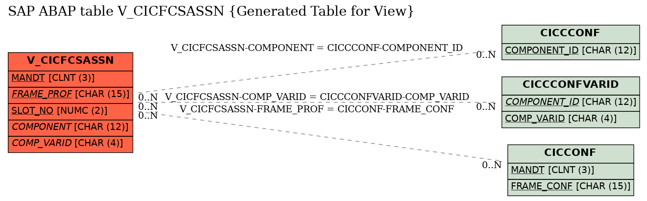 E-R Diagram for table V_CICFCSASSN (Generated Table for View)