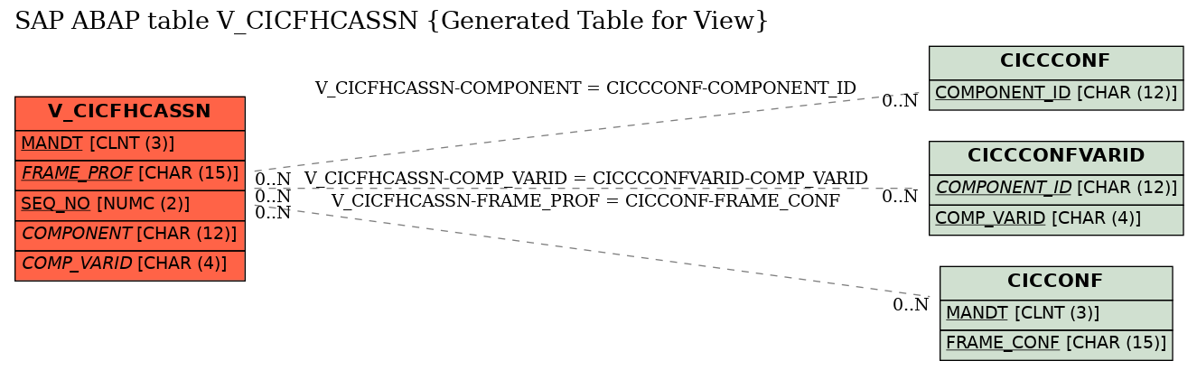 E-R Diagram for table V_CICFHCASSN (Generated Table for View)