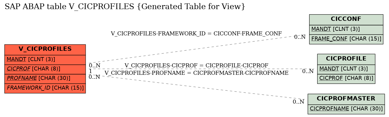 E-R Diagram for table V_CICPROFILES (Generated Table for View)