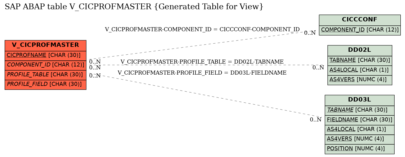 E-R Diagram for table V_CICPROFMASTER (Generated Table for View)