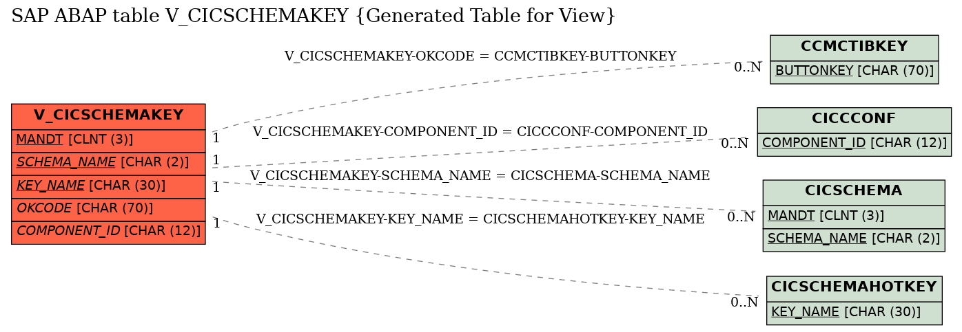 E-R Diagram for table V_CICSCHEMAKEY (Generated Table for View)