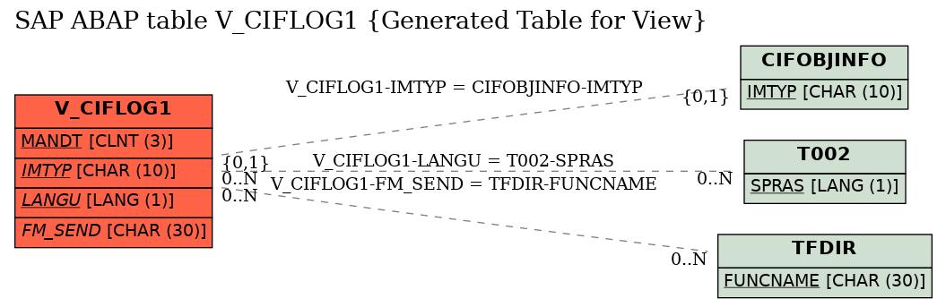 E-R Diagram for table V_CIFLOG1 (Generated Table for View)