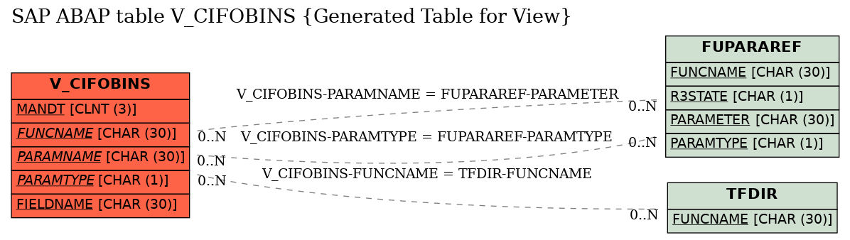 E-R Diagram for table V_CIFOBINS (Generated Table for View)