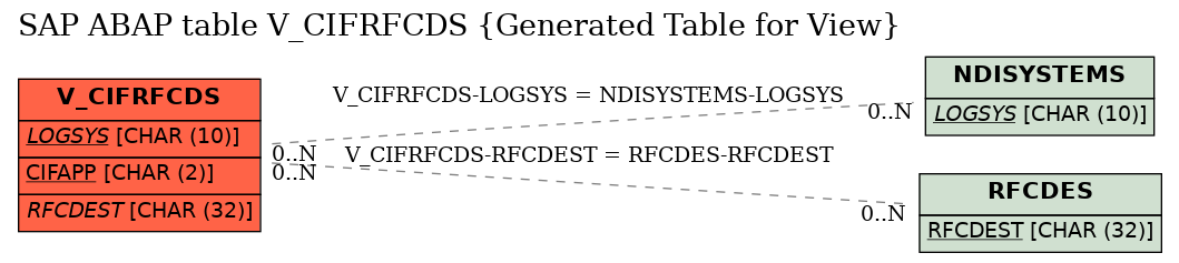 E-R Diagram for table V_CIFRFCDS (Generated Table for View)
