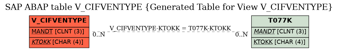 E-R Diagram for table V_CIFVENTYPE (Generated Table for View V_CIFVENTYPE)