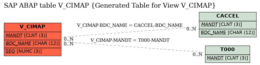 E-R Diagram for table V_CIMAP (Generated Table for View V_CIMAP)