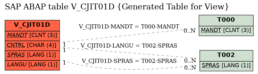 E-R Diagram for table V_CJIT01D (Generated Table for View)