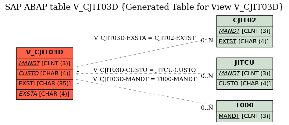 E-R Diagram for table V_CJIT03D (Generated Table for View V_CJIT03D)