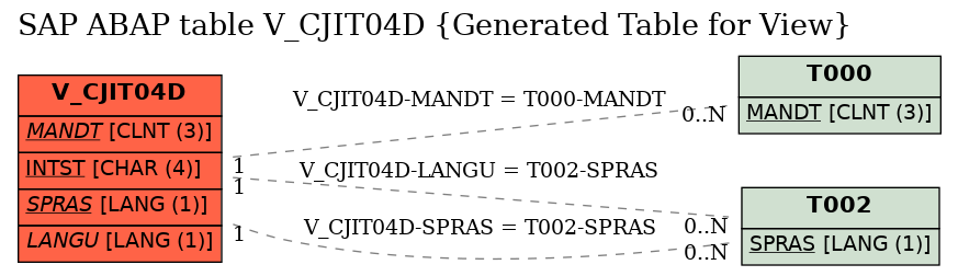 E-R Diagram for table V_CJIT04D (Generated Table for View)