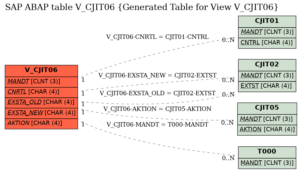 E-R Diagram for table V_CJIT06 (Generated Table for View V_CJIT06)