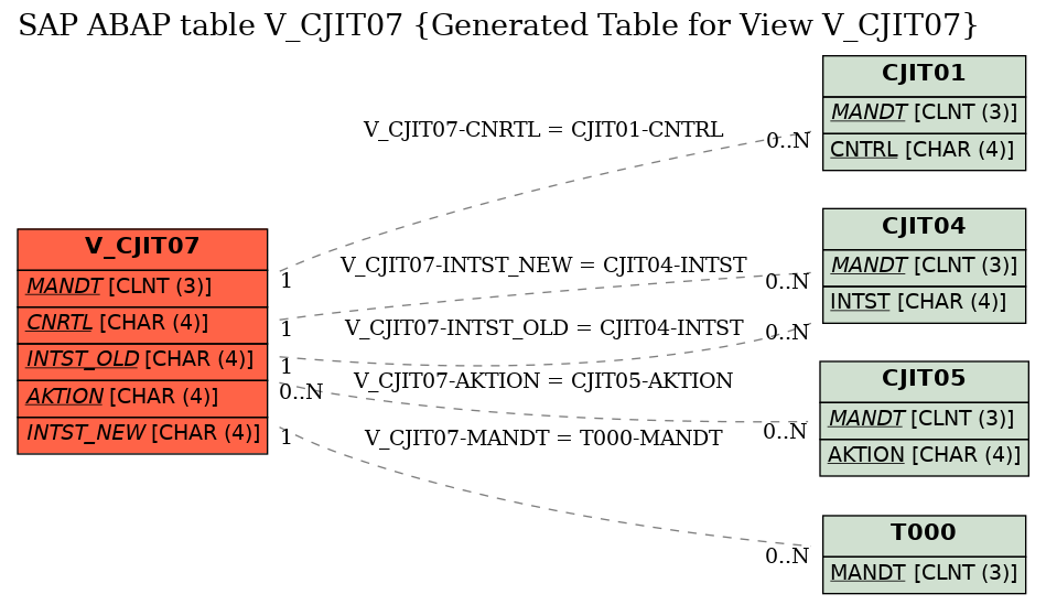 E-R Diagram for table V_CJIT07 (Generated Table for View V_CJIT07)