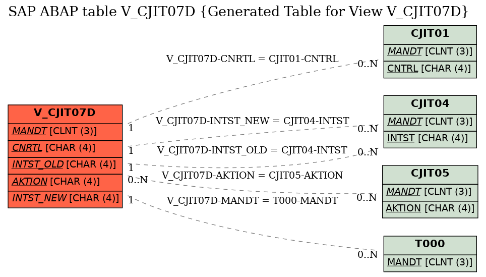 E-R Diagram for table V_CJIT07D (Generated Table for View V_CJIT07D)