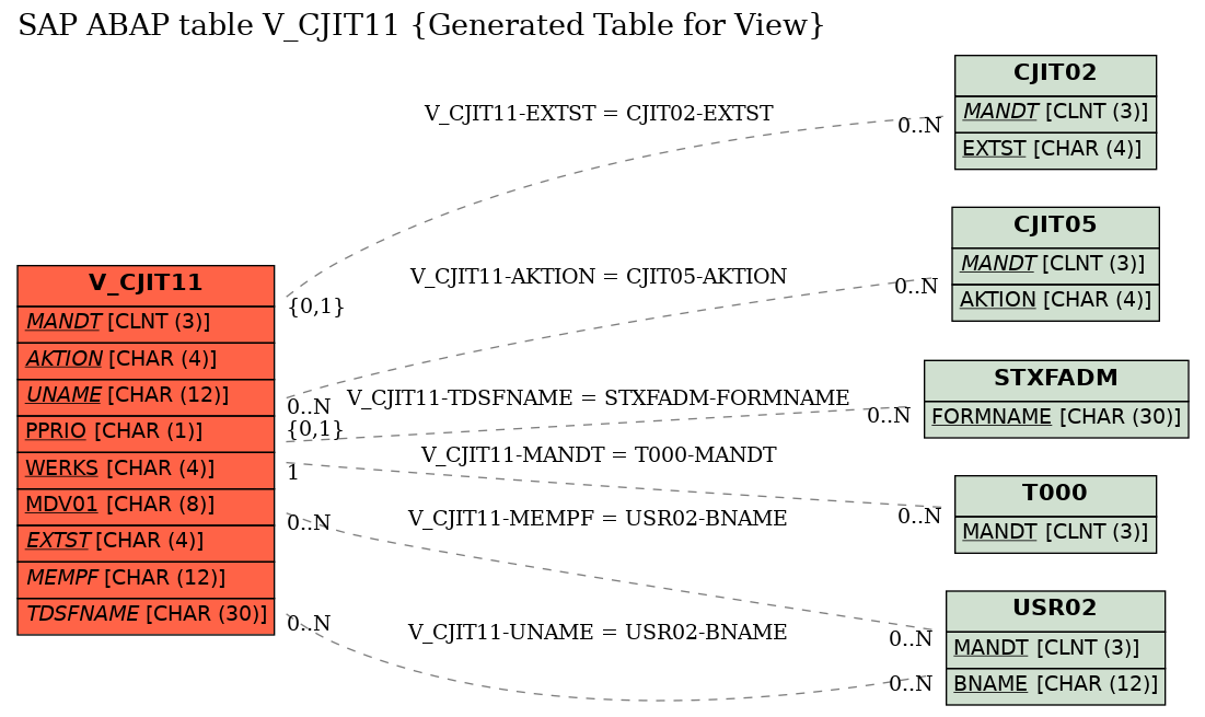 E-R Diagram for table V_CJIT11 (Generated Table for View)
