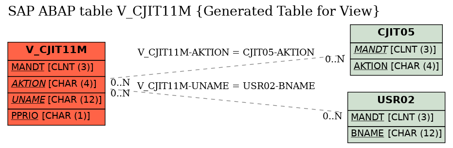 E-R Diagram for table V_CJIT11M (Generated Table for View)
